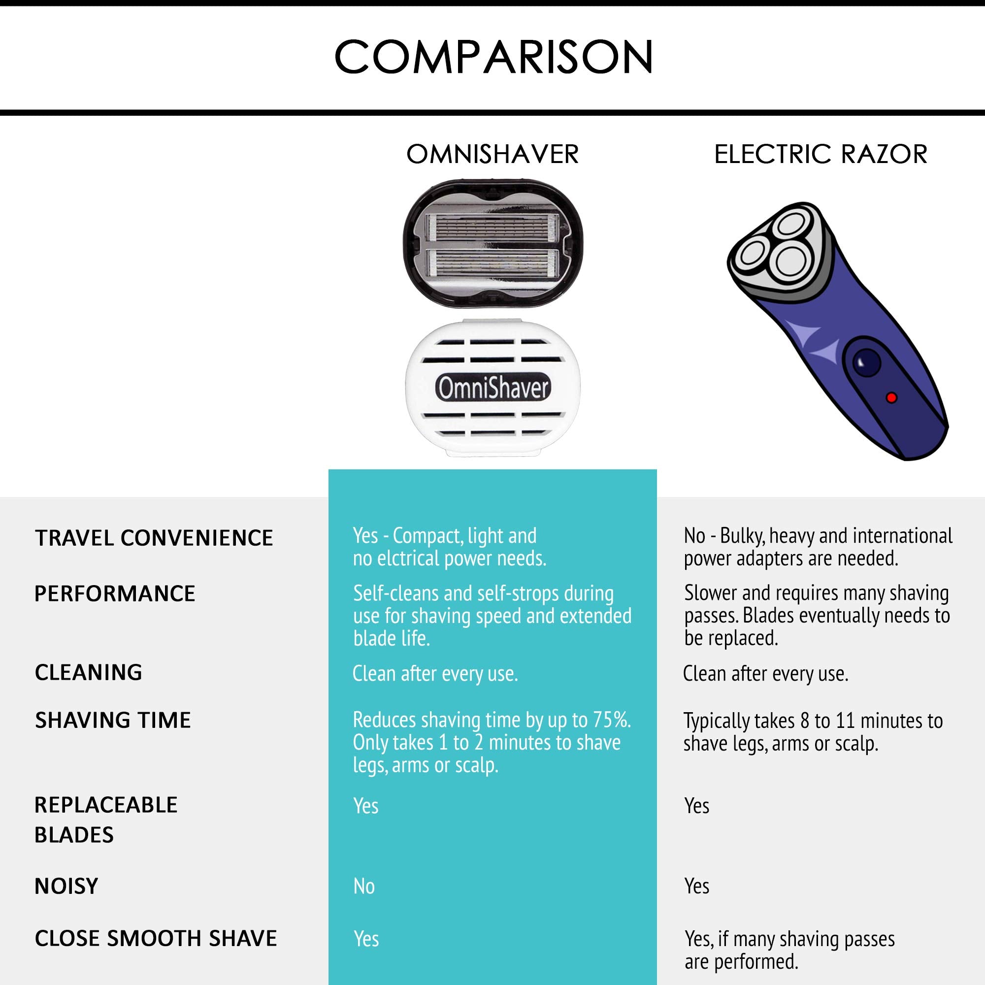 Premium Omnishaver With Pink Travel Case - The Fastest Way To Shave Head, Legs, Arms, Body, An Alternative To Disposable Shaving